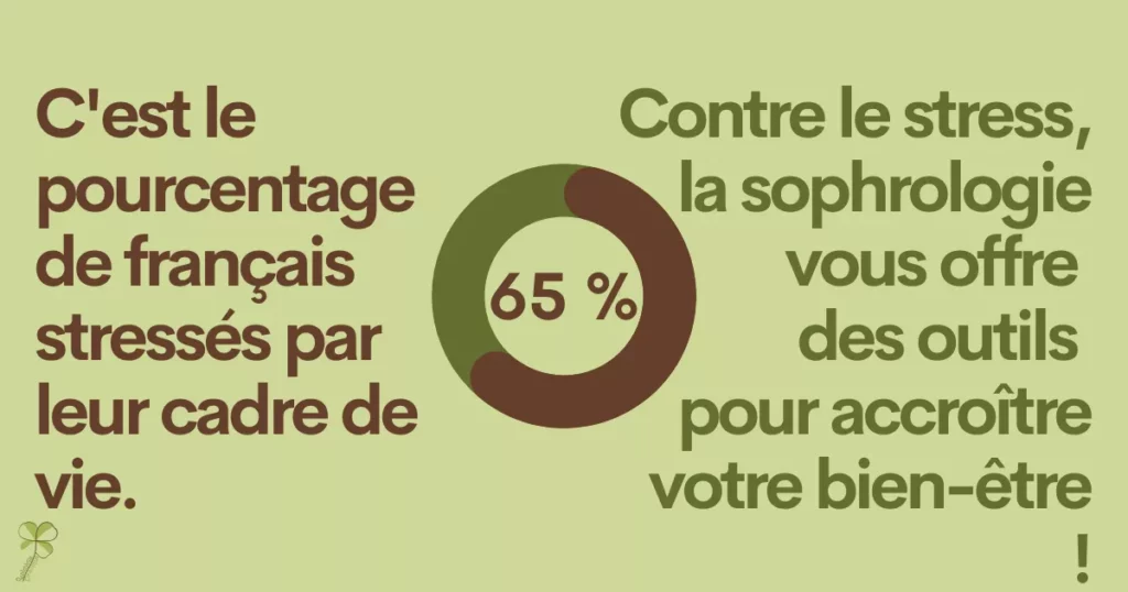 65% des français estiment être stressés, la sophrologie peut les aider.