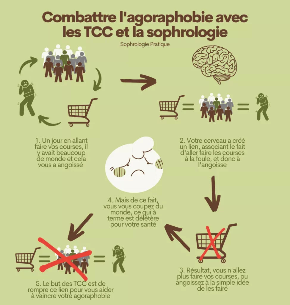 Combattre l'agoraphobie avec les TCC et la sophrologie